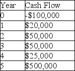 <strong>A project manager is using the payback method to make the final decision on which project to undertake.The company has a 10% required rate of return and expects a 4% rate of inflation for the following five years.What is the discounted payback of a project that has cash flows as shown in the table? </strong> A) 3.4 years B) 2.6 years C) 5.0 years D) 4.2 years