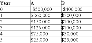 Inatech is contemplating two different projects and decides to perform a financial analysis to determine which is more financially lucrative.Project A and B have the cash flows as shown and Inatech uses a required rate of return of 8%.Compute the internal rate of return for both projects to determine which is worth of funding.
