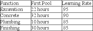 Big Mike has to prepare a bid for the swimming pools to be placed in every backyard in a new housing addition.Each swimming pool represents only a slight variation on the other,so there is a good opportunity to leverage learning effects in the bid process.A swimming pool installation can be broken down into four major steps: excavation,concrete,plumbing,and finish work.Mike has found the best contractors and asks each of them how long it will take to complete work on the first pool and what their learning rates are.Amazingly,each contractor is intimately familiar with learning curve theory and knows what his learning rate is for this type of work.This information is summarized in the table. How long will it take to complete the 25th pool for the subdivision? How long will it take to complete all 25 pools for the subdivision?