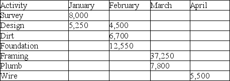 <strong>What is the total project budget in this time-phased budget? </strong> A) $85,450 B) $87,550 C) $82,050 D) $86,550