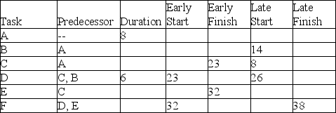 Use the information in the table to determine the slack time for Activity B.   A)  6 days B)  4 days C)  2 days D)  0 days