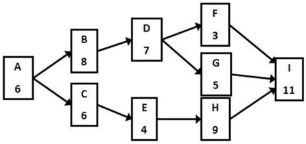   -Use the network diagram and activity lengths in the nodes to determine the slack time for activity D. A)  3 B)  2 C)  1 D)  0