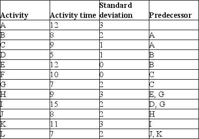 Use the values in the table to calculate activity durations and variances for the project.What is the likelihood that the project takes between 60 and 55 days to complete?  