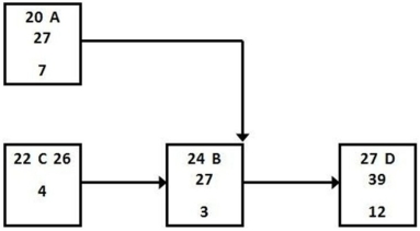 Activities A and B have a finish to finish relationship and early start and finish times as shown.What is the result of incorporating a 4-day lag between activities C and B?   A)  The early finish for A increases to 31. B)  The early start time for A increases to 24. C)  The early finish time for B increases to 31. D)  The early start time for D falls to 23.