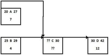 What is the early start time for activity C if it has the start to start relationship shown?   A)  Day 20 B)  Day 25 C)  Day 27 D)  Day 29