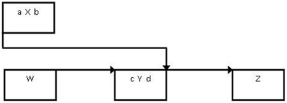 Activity X has the start to finish relationship shown with activity Y and both have early start and finish times as shown.Which statement is BEST?   A)  a < d B)  a < c C)  b < c D)  d < a