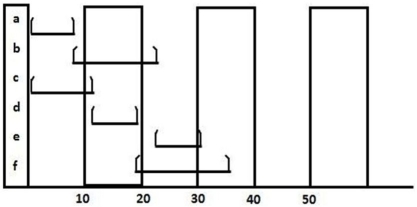 Which statement about this Gantt chart is BEST?   A)  Activity a has a duration that could be as short as 1 day and as long as 10. B)  Activity b probably has activity a as a predecessor. C)  No progress has been made on activity c. D)  Activity d is the longest activity.