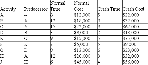 A project has the activity duration and cost information indicated in the table where all times are in weeks.What is the total cost for completing this project as quickly as possible?   A)  $244,000 B)  $255,600 C)  $258,333 D)  $262,000
