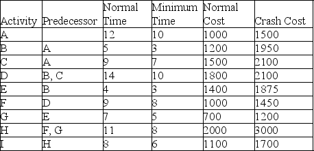 What is the cost to finish this project (all activity durations are in weeks and costs in US dollars)as quickly as possible?