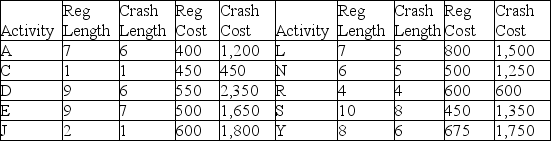 What is the minimum completion cost of this project if there is a penalty of $1,000 for each day the project lasts longer than 27 days? Activity durations in days and crash costs in dollars are given in the table.
