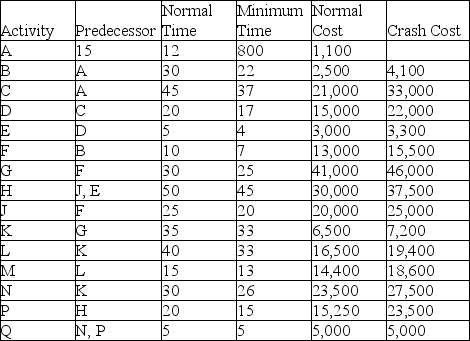 Consider the project described by the table where all durations are in days and the costs in dollars.What is the minimum cost of completing this project in 150 days?  