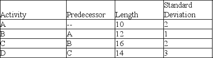A project consists of four activities with information as shown in the table.What is the overall variance of the project?   A)  18 B)  8 C)  2.82 D)  5.56