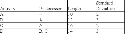 A project consists of four activities with information as shown in the table.What is the overall standard deviation of the project's duration?   A)  6.2 B)  4.1 C)  2.8 D)  5.1