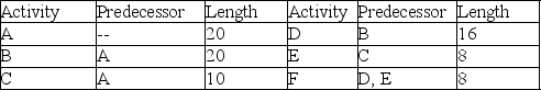 <strong>A project is represented by the activity durations (estimated at 90% likelihood of completion)and precedence requirements shown in the table.What is the overall duration of this project if it is managed using critical chain methodology? </strong> A) 48 B) 32 C) 64 D) 43.5