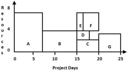 <strong> Use this resource load chart to determine which activity uses the greatest number of resources.</strong> A) Activity A B) Activity B C) Activity C D) Activity D