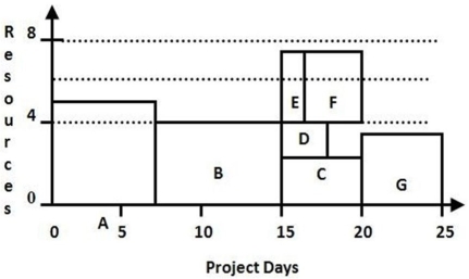 <strong> The project represented by this resource load chart has a maximum limit of 6 units of resource activity in any day.Which activity could be split to help the project team finish on time and meet the resource cap?</strong> A) Activity A B) Activities B and C C) Activities D and E D) Activity E and F
