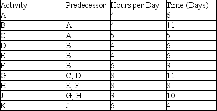 Use the information in the table and assume that a worker is expected to devote half-time (four hours per day) to this project with work taking place on a 5-day-per-week basis.Which week has the highest resource usage?   A)  Week 4 B)  Week 5 C)  Week 6 D)  Week 7