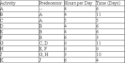 Use the information in the table and assume that a worker is expected to devote half-time (four hours per day) to this project with work taking place on a 5-day-per-week basis.What is the total resource requirement for activity G?   A)  22 hours B)  88 hours C)  44 hours D)  132 hours