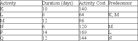 <strong>A project consisting of six activities is shown in the table.If the project manager decides to operate on a late start schedule,which of these days has the lowest resource requirements? </strong> A) Day 21 B) Day 18 C) Day 24 D) Day 15