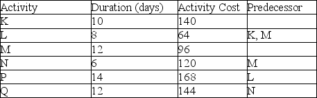 <strong>A project consisting of six activities is shown in the table.If the project manager decides to operate on an early start schedule,which of these days has the highest resource requirements? </strong> A) Day 5 B) Day 10 C) Day 15 D) Day 20