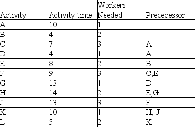 A project consists of eleven activities (all times are given in days)and has worker requirements as indicated in the table.Assume that all four workers employed by this organization are generalists.What schedule is attainable if the number of workers is not an issue? What is the fastest the project can be completed while constrained by the four worker limitation?
