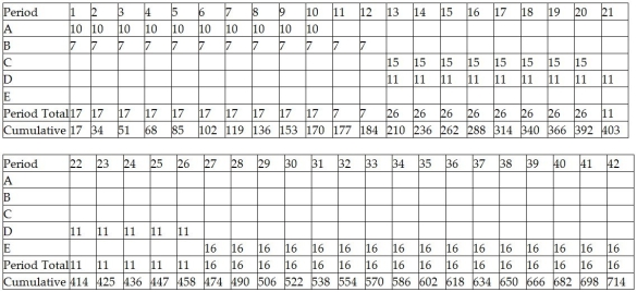 This resource loading table shows the requirements for a five-task project that has a 42-day duration.The table is designed to reflect an early start schedule.Activity D has only one predecessor and activities C and E have two each.What differences exist between this table and the late start resource table?   