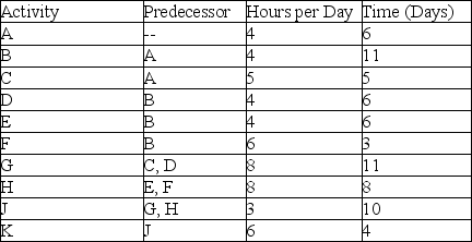 Use the information in the table and assume that a worker is expected to devote half-time (four hours per day) to this project with work taking place on a 5-day-per-week basis.If the project manager is told that the total number of hours per week cannot exceed 48,what is the first week that some resource leveling must occur?   A)  Week 2 B)  Week 6 C)  Week 4 D)  Week 5