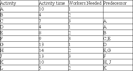 <strong>A project consists of eleven activities (all times are given in days)and has worker requirements as indicated in the table.Assume that all four workers employed by this organization are generalists and are able to work on any of the tasks.What day does activity K start under a leveled project with the four worker limitation? </strong> A) Day 56 B) Day 57 C) Day 58 D) Day 59