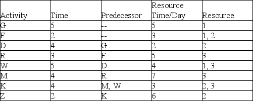 Create a resource loading chart for the project described by this table and then adjust activities by splitting them or delaying them in order to meet the resource constraints of 8 hours of work per day.Show your new resource loading chart,indicating which activities have been adjusted.What is the change in project completion dates?   