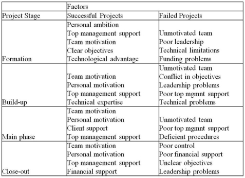 There is considerable overlap in many of the key success drivers and inhibitors for project success.The presence of team and personal motivation and top management support appear throughout all of the phases of successful projects.Poor leadership and an unmotivated team are equally popular in each phase of a failed project.The breakdown in its entirety appears in the table.