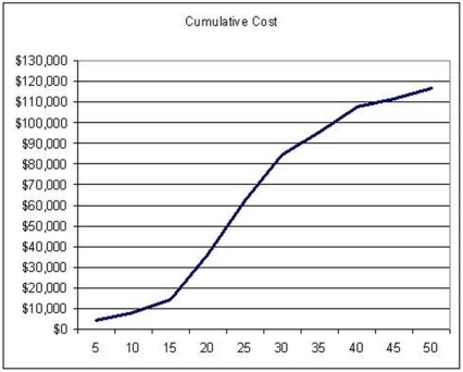 <strong> Use the S-curve to choose the BEST statement about the project it describes.The horizontal axis is in weeks.</strong> A) More time passes from weeks 5 to 10 than from weeks 20 to 25. B) More time passes from $50,000 to $60,000 than from $5,000 to $10,000. C) More money is spent from weeks 0 to 10 than from weeks 30 to 40. D) The total amount spent on the project at the end of the 40th week is approximately $110,000.