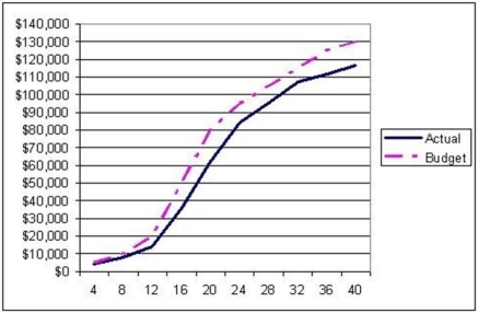 Use the S-curve where the solid line is actual cost and the dashed line is budgeted cost to choose the BEST statement.   A)  The project is further ahead of budget from weeks 36 through 40 than from weeks 8 through 12. B)  The project never experiences negative variance. C)  The project is further behind budget from weeks 0 through 16 than from 24 through 40. D)  The project is in a constant state of positive variance.