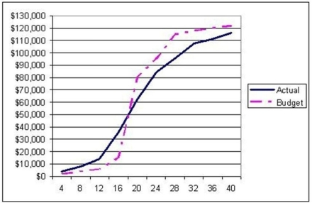 Use the S-curve where the solid line is actual cost and the dashed line is budgeted cost to choose the BEST statement.   A)  The project never experiences negative variance. B)  With regards to budget, the project starts badly but finishes well C)  With regards to budget, the project starts well but finishes badly. D)  The project is in a constant state of positive variance.