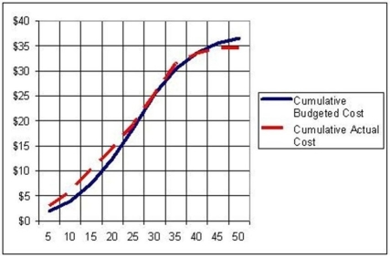 Use the S-curves for this project to create a table showing budgeted and actual expenses and variance in thousands of dollars and comment on the project's performance.The horizontal axis is in weeks.  
