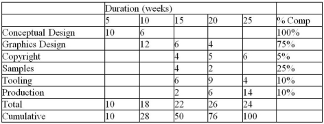 <strong>Use the data to calculate the earned value for the project.All amounts are in thousands of dollars. </strong> A) $38,500 B) $43,250 C) $54,750 D) $100,000