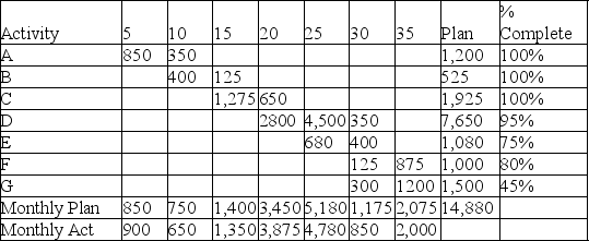 Use the earned value table to determine the cost performance index given the indicated state of the project.   A)  0.89 B)  0.92 C)  1.09 D)  1.13