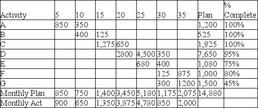 Use the earned value table to determine the estimated cost to completion given the indicated state of the project.   A)  $15,966 B)  $16,235 C)  $18,164 D)  $17,441