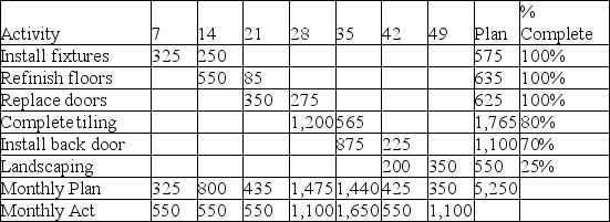 Use the earned value table for Project Makeready to calculate their schedule performance index.   A)  1.46 B)  0.68 C)  0.79 D)  1.26