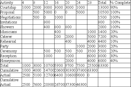 Geoff coolly surveyed his earned value table at the conclusion of month 24.It was hard to believe that two short years ago,with his membership at Match.com about to expire,he had managed to craft an ad that was both urbane and manly enough as to catch the eye of the divine Miss Smylie.(The male model photo he substituted for his own certainly didn't hurt either.)Now he was almost done managing this critical project.Some might think him crass for taking such an approach,but he practiced what he preached at the small commuter school where he taught.Calculate all of the schedule and cost variances (costs in the table are in dollars)for this project and comment on Geoff's skills as a project manager.