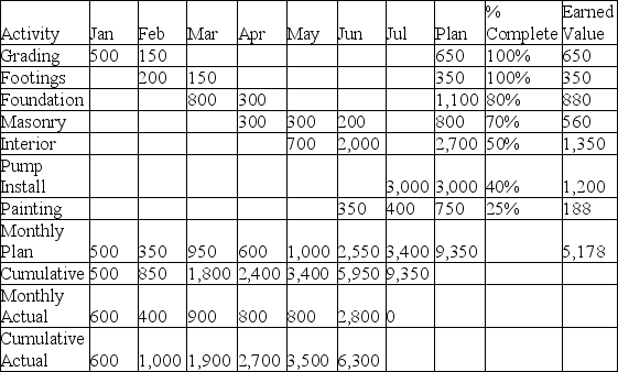 Inspired by his trip to Greece,the gentleman farmer decided he needed a Mykonos-style windmill pumping a pond for his sheep and orchard.His earned value table for the project appears below.At the end of June,what was the estimated time to completion and the estimated cumulative cost to completion?