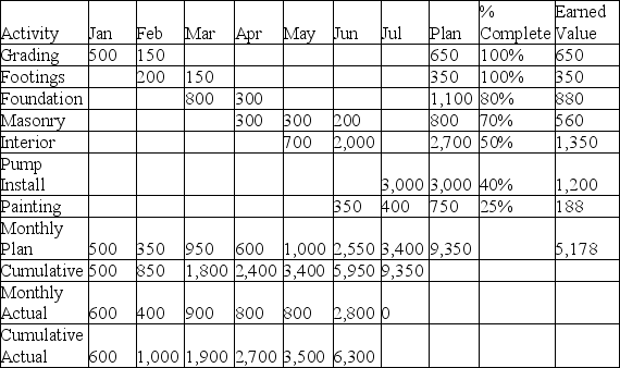 Inspired by his trip to Greece,the gentleman farmer decided he needed a Mykonos-style windmill pumping a pond for his sheep and orchard.His earned value table for the project appears below.Develop a plot that shows the project baseline and earned value through June and comment on the project.