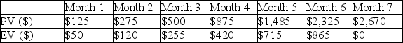 Use this earned schedule table to determine the earned schedule for this project at the end of Month 6.   A)  2.93 B)  2.74 C)  2.38 D)  2.26