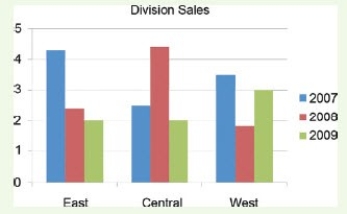 <strong> The figure shown above depicts a(n)________ chart .</strong> A)area B)bar C)column D)scatter