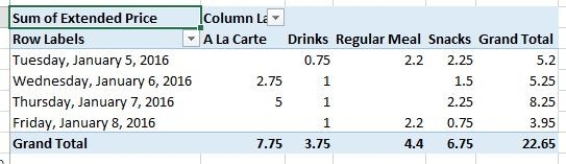 You are analyzing sales data and eating habits of students in a school cafeteria,you created a PivotTable with Date as a ROW and Extended Price as a summed VALUE.Which of the following Pivot Tables would demonstrate best what would happen if you added Category to the COLUMNS area? A)    B)    C)    D)   