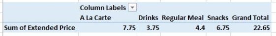 You are analyzing sales data and eating habits of students in a school cafeteria,you created a PivotTable with Date as a ROW and Extended Price as a summed VALUE.Which of the following Pivot Tables would demonstrate best what would happen if you added Category to the COLUMNS area? A)    B)    C)    D)   
