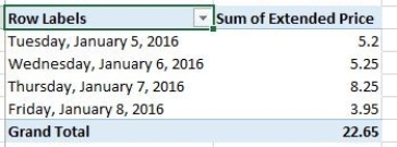 You are analyzing sales data and eating habits of students in a school cafeteria,you created a PivotTable with Date as a ROW and Extended Price as a summed VALUE.Which of the following Pivot Tables would demonstrate best what would happen if you added Category to the COLUMNS area? A)    B)    C)    D)   