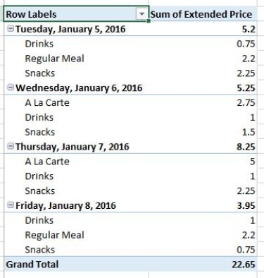 You are analyzing sales data and eating habits of students in a school cafeteria,you created a PivotTable with Date as a ROW and Extended Price as a summed VALUE.Which of the following Pivot Tables would demonstrate best what would happen if you added Category to the COLUMNS area? A)    B)    C)    D)   