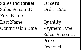 <strong>What is the best option for a field to build a relationship between the tables Sales Personnel and Orders with the following fields? </strong> A)Commission Rate B)First Name C)Sales Person ID D)Price