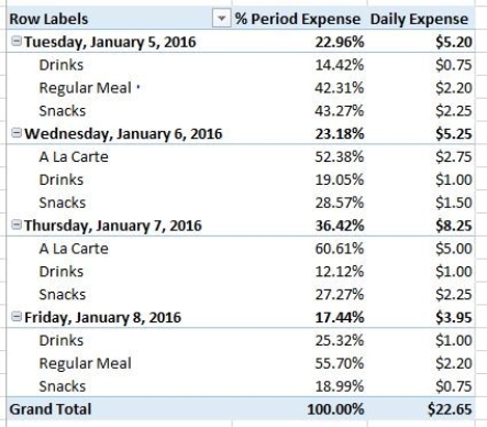 The % Period Expense Column on this PivotTable uses a % of Parent Row Total calculation option.   