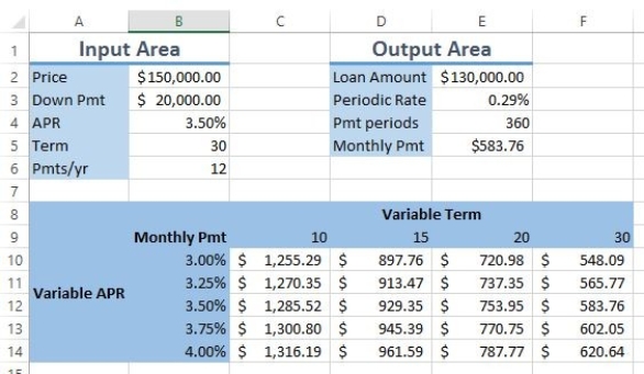 What are the row and column input cells in this table?   A) B5 and B4 B) B9 C) B6 and B2 D) E5 and E4
